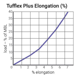 Tufflex® Plus Elongation chart